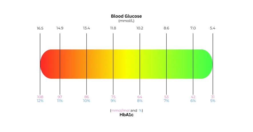 Common HbA1c ranges
